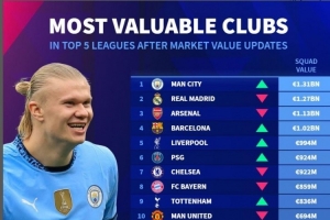 乐竞体育APP下载-五大联赛球队最新身价榜：曼城压皇马居首，阿森纳、巴萨分列三四